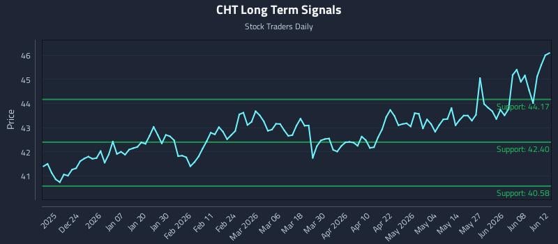 CHT Long Term Analysis for June 14 2026