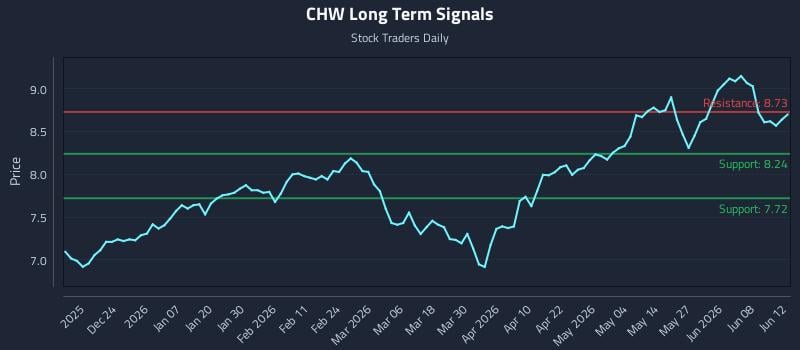 CHW Long Term Analysis for June 14 2026