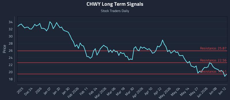 CHWY Long Term Analysis for June 14 2026
