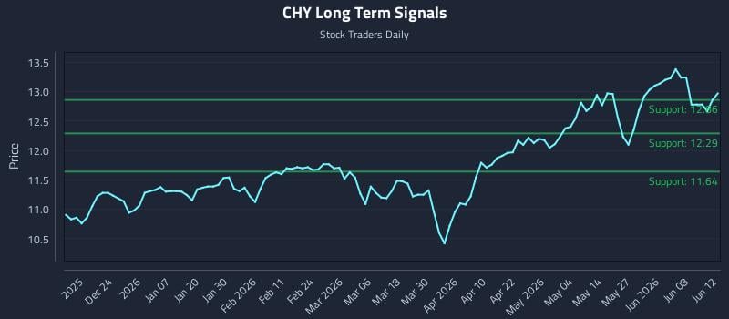 CHY Long Term Analysis for June 14 2026