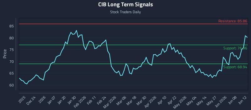 CIB Long Term Analysis for June 14 2026 CIB Long Term Analysis for June 14 2026
