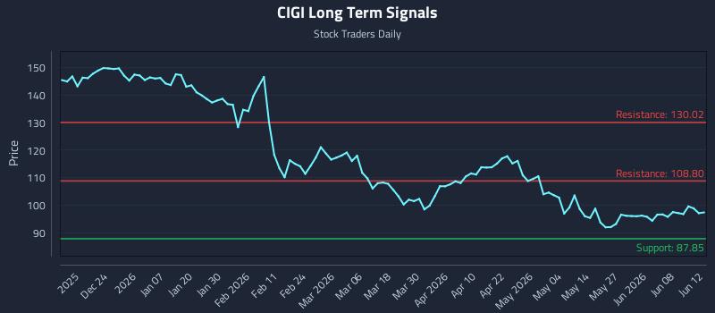 CIGI Long Term Analysis for June 14 2026