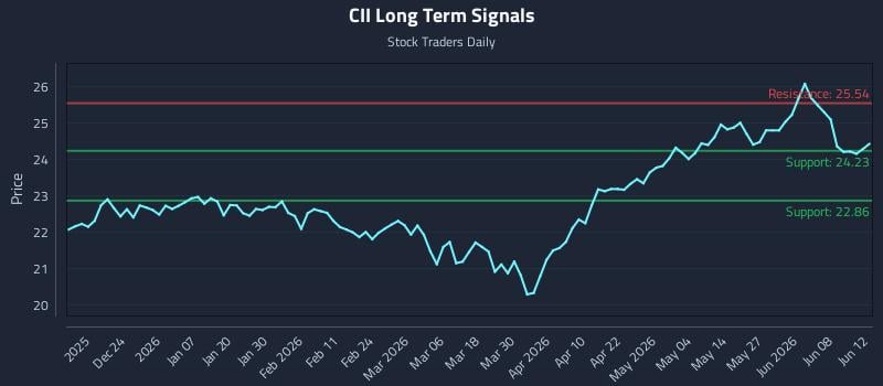 CII Long Term Analysis for June 14 2026
