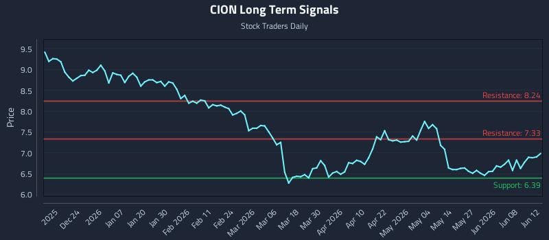 CION Long Term Analysis for June 14 2026 CION Long Term Analysis for June 14 2026