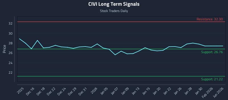 CIVI Long Term Analysis for June 14 2026 CIVI Long Term Analysis for June 14 2026