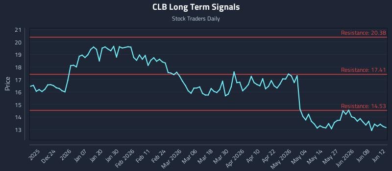 CLB Long Term Analysis for June 14 2026 CLB Long Term Analysis for June 14 2026