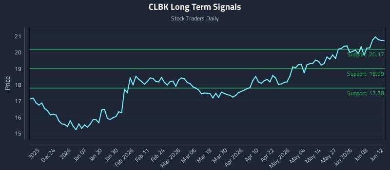 CLBK Long Term Analysis for June 14 2026