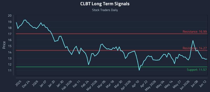 CLBT Long Term Analysis for June 14 2026 CLBT Long Term Analysis for June 14 2026
