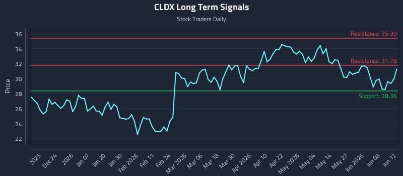 CLDX Long Term Analysis for June 14 2026 CLDX Long Term Analysis for June 14 2026