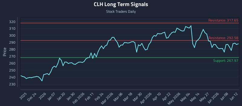 CLH Long Term Analysis for June 14 2026