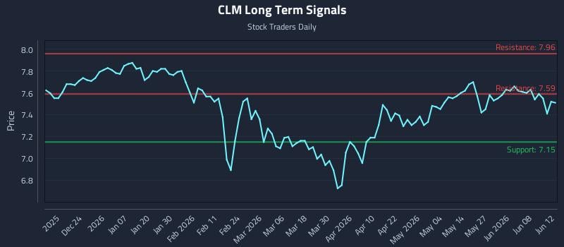 CLM Long Term Analysis for June 14 2026 CLM Long Term Analysis for June 14 2026