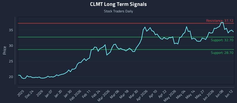 CLMT Long Term Analysis for June 14 2026 CLMT Long Term Analysis for June 14 2026