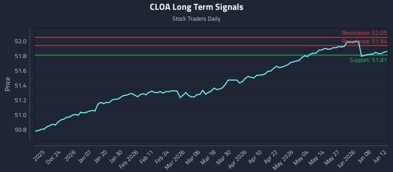 CLOA Long Term Analysis for June 14 2026 CLOA Long Term Analysis for June 14 2026