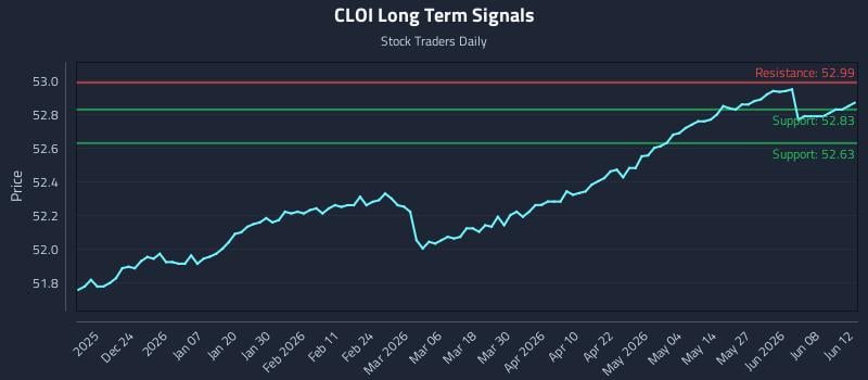 CLOI Long Term Analysis for June 14 2026