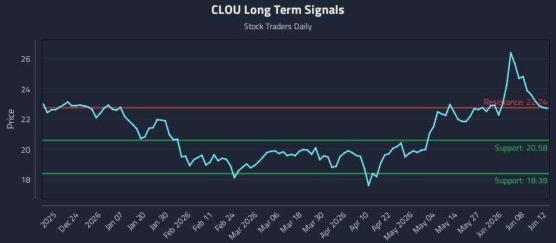 CLOU Long Term Analysis for June 14 2026