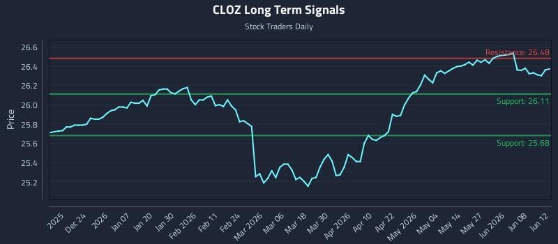 CLOZ Long Term Analysis for June 14 2026