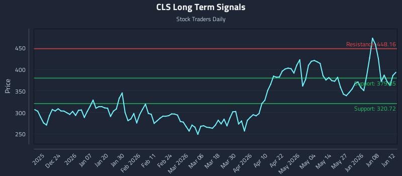 CLS Long Term Analysis for June 14 2026 CLS Long Term Analysis for June 14 2026