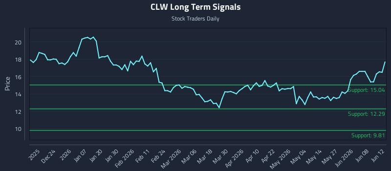 CLW Long Term Analysis for June 14 2026 CLW Long Term Analysis for June 14 2026