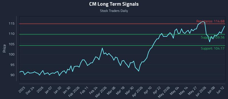 CM Long Term Analysis for June 14 2026 CM Long Term Analysis for June 14 2026