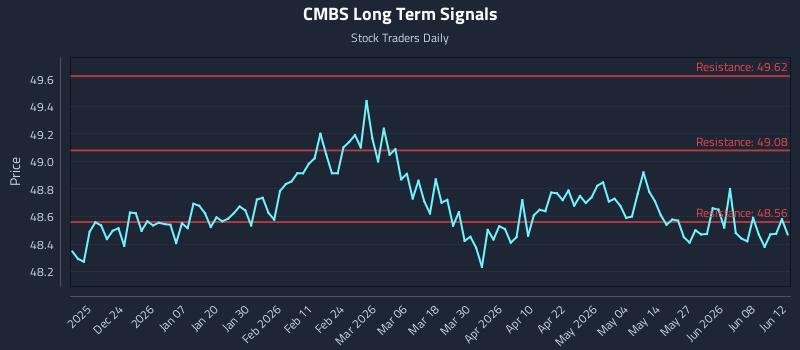 CMBS Long Term Analysis for June 14 2026