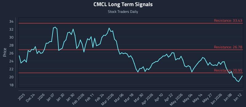 CMCL Long Term Analysis for June 14 2026 CMCL Long Term Analysis for June 14 2026