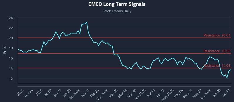 CMCO Long Term Analysis for June 14 2026 CMCO Long Term Analysis for June 14 2026