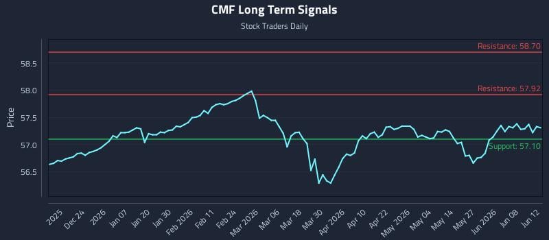 CMF Long Term Analysis for June 14 2026