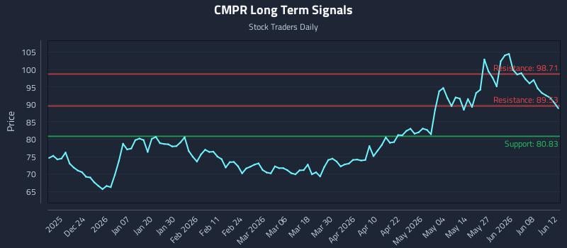 CMPR Long Term Analysis for June 14 2026 CMPR Long Term Analysis for June 14 2026