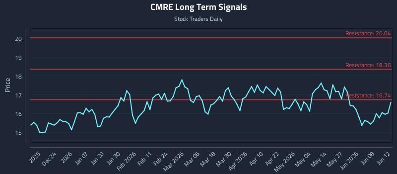 CMRE Long Term Analysis for June 14 2026 CMRE Long Term Analysis for June 14 2026