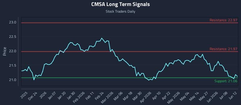 CMSA Long Term Analysis for June 14 2026 CMSA Long Term Analysis for June 14 2026