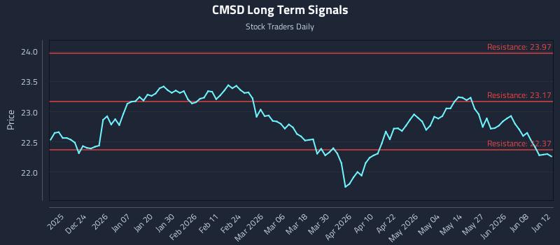 CMSD Long Term Analysis for June 14 2026 CMSD Long Term Analysis for June 14 2026