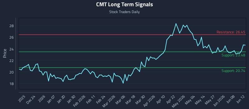 CMT Long Term Analysis for June 14 2026 CMT Long Term Analysis for June 14 2026
