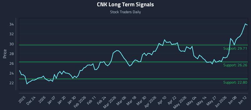 CNK Long Term Analysis for June 14 2026
