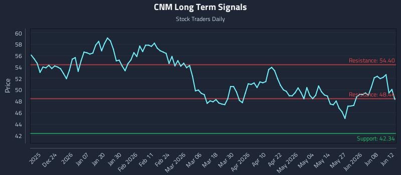 CNM Long Term Analysis for June 14 2026 CNM Long Term Analysis for June 14 2026