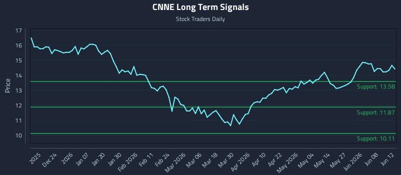 CNNE Long Term Analysis for June 14 2026 CNNE Long Term Analysis for June 14 2026