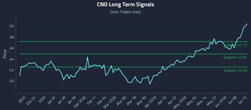 CNO Long Term Analysis for June 14 2026 CNO Long Term Analysis for June 14 2026