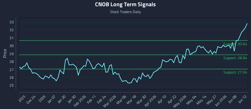 CNOB Long Term Analysis for June 14 2026