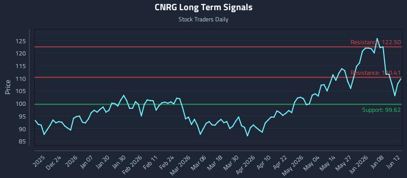 CNRG Long Term Analysis for June 14 2026 CNRG Long Term Analysis for June 14 2026