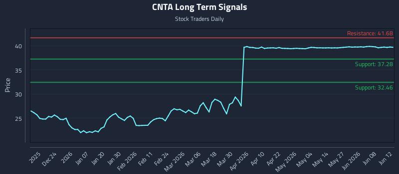 CNTA Long Term Analysis for June 14 2026 CNTA Long Term Analysis for June 14 2026