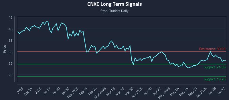 CNXC Long Term Analysis for June 14 2026