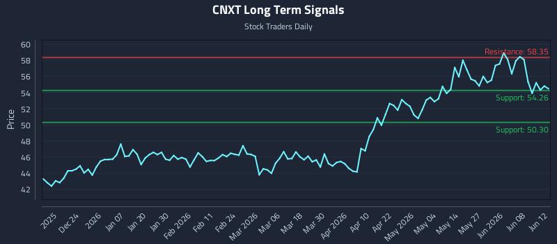 CNXT Long Term Analysis for June 14 2026 CNXT Long Term Analysis for June 14 2026
