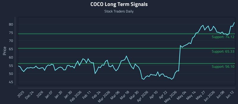 COCO Long Term Analysis for June 14 2026 COCO Long Term Analysis for June 14 2026