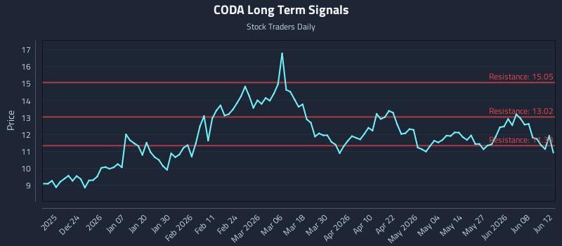 CODA Long Term Analysis for June 14 2026 CODA Long Term Analysis for June 14 2026