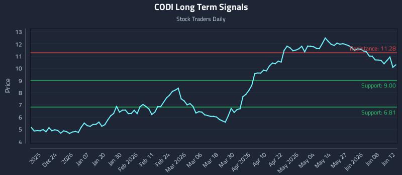 CODI Long Term Analysis for June 14 2026 CODI Long Term Analysis for June 14 2026