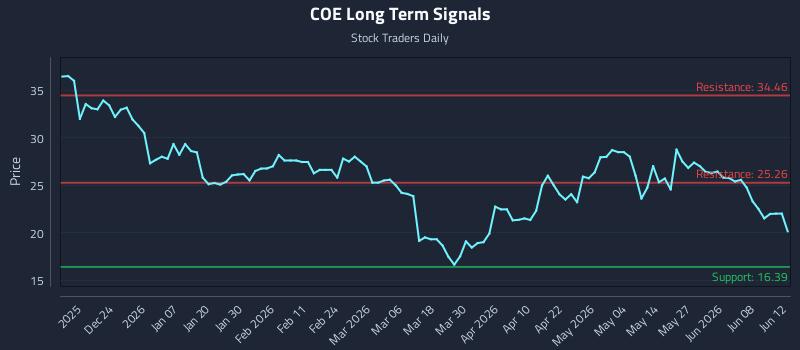 COE Long Term Analysis for June 14 2026
