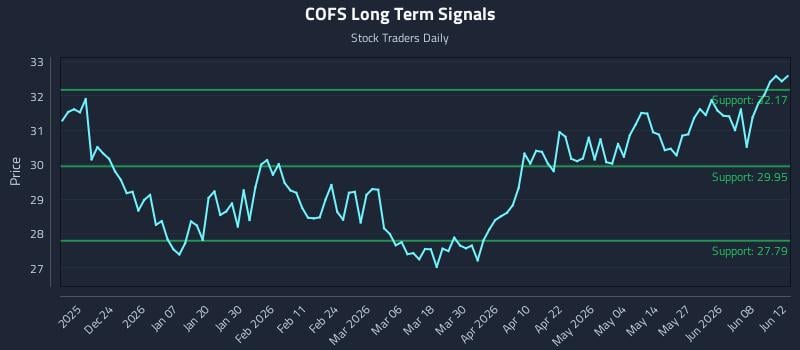 COFS Long Term Analysis for June 14 2026 COFS Long Term Analysis for June 14 2026