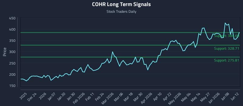COHR Long Term Analysis for June 14 2026 COHR Long Term Analysis for June 14 2026
