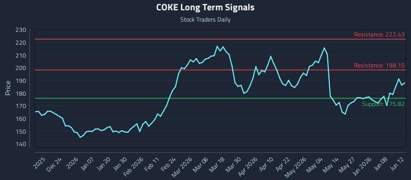 COKE Long Term Analysis for June 14 2026 COKE Long Term Analysis for June 14 2026
