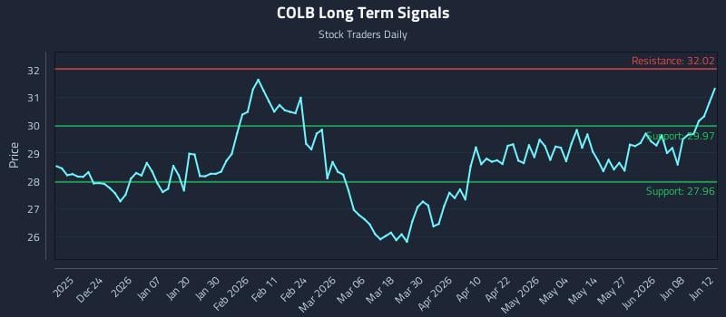 COLB Long Term Analysis for June 14 2026