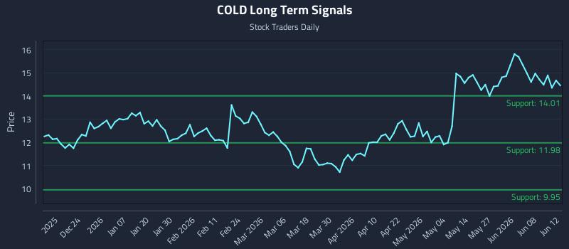 COLD Long Term Analysis for June 14 2026
